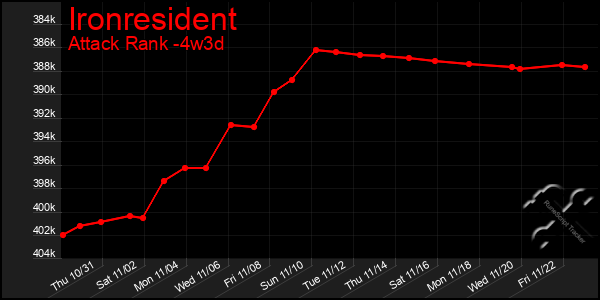 Last 31 Days Graph of Ironresident