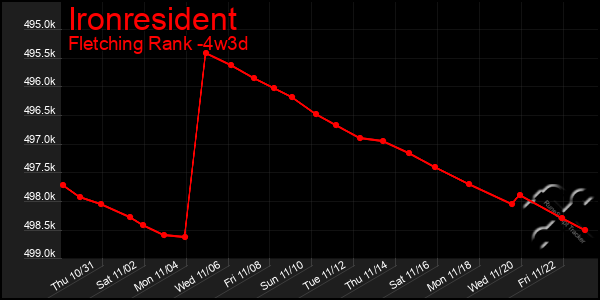 Last 31 Days Graph of Ironresident