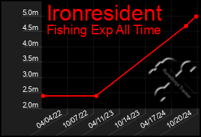 Total Graph of Ironresident