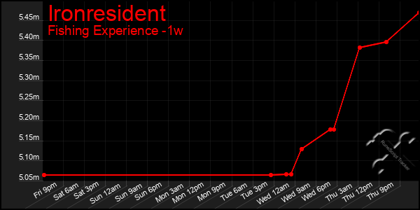 Last 7 Days Graph of Ironresident