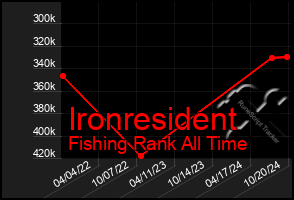 Total Graph of Ironresident