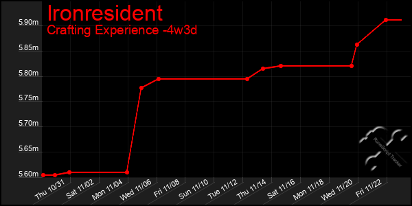 Last 31 Days Graph of Ironresident