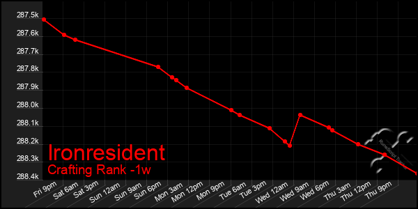 Last 7 Days Graph of Ironresident