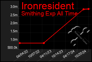 Total Graph of Ironresident