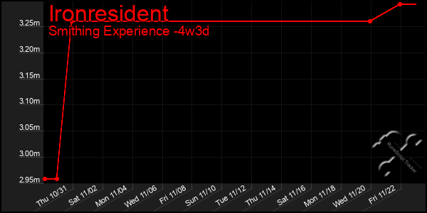 Last 31 Days Graph of Ironresident