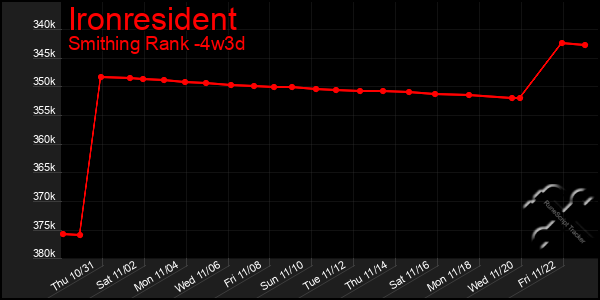 Last 31 Days Graph of Ironresident