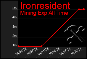 Total Graph of Ironresident