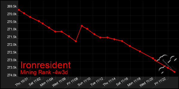 Last 31 Days Graph of Ironresident