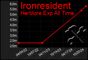 Total Graph of Ironresident