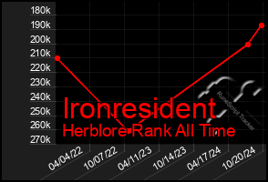 Total Graph of Ironresident