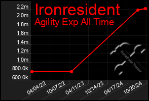 Total Graph of Ironresident