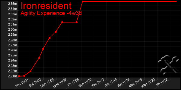 Last 31 Days Graph of Ironresident