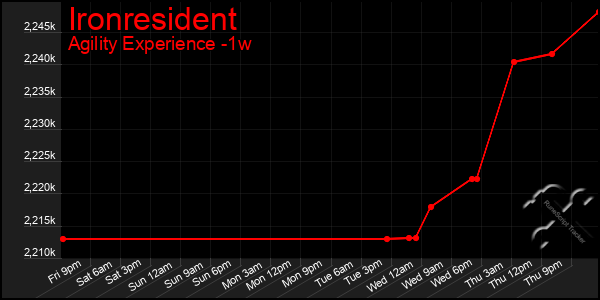 Last 7 Days Graph of Ironresident