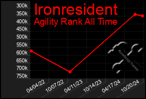 Total Graph of Ironresident