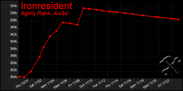 Last 31 Days Graph of Ironresident