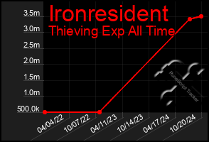 Total Graph of Ironresident