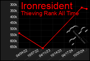 Total Graph of Ironresident