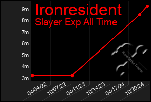 Total Graph of Ironresident