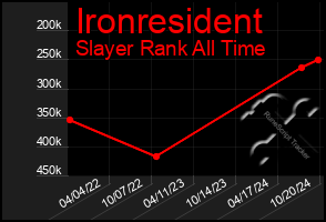 Total Graph of Ironresident