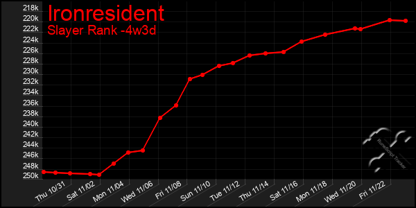 Last 31 Days Graph of Ironresident