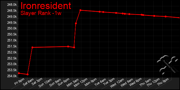 Last 7 Days Graph of Ironresident