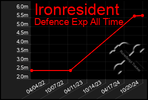 Total Graph of Ironresident