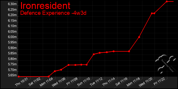 Last 31 Days Graph of Ironresident