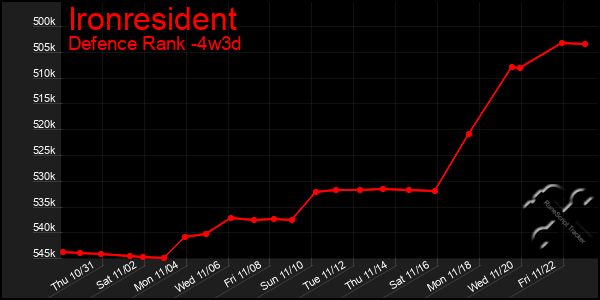 Last 31 Days Graph of Ironresident