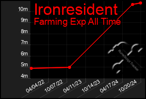 Total Graph of Ironresident