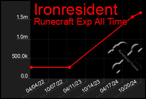 Total Graph of Ironresident