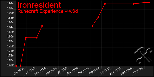 Last 31 Days Graph of Ironresident