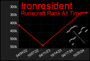 Total Graph of Ironresident