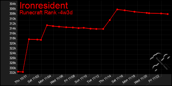 Last 31 Days Graph of Ironresident