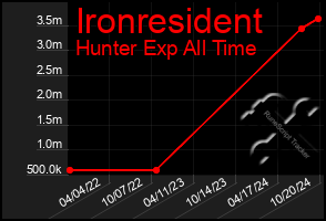 Total Graph of Ironresident