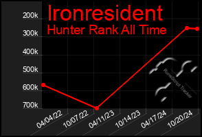 Total Graph of Ironresident