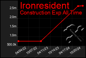 Total Graph of Ironresident