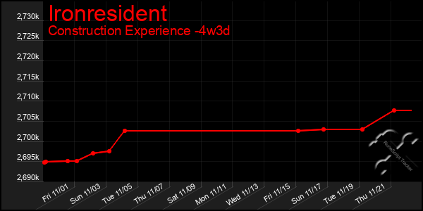 Last 31 Days Graph of Ironresident