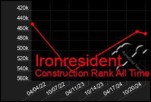 Total Graph of Ironresident