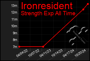 Total Graph of Ironresident