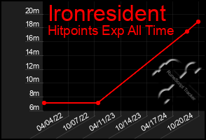 Total Graph of Ironresident