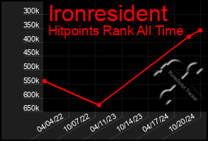 Total Graph of Ironresident