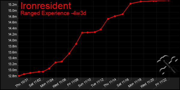 Last 31 Days Graph of Ironresident