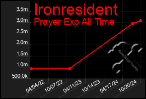 Total Graph of Ironresident