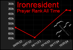 Total Graph of Ironresident