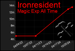 Total Graph of Ironresident