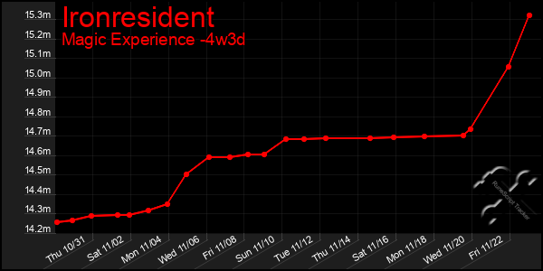 Last 31 Days Graph of Ironresident