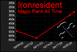 Total Graph of Ironresident