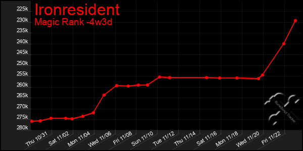 Last 31 Days Graph of Ironresident