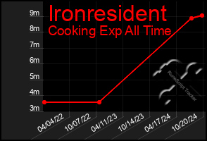 Total Graph of Ironresident