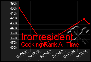 Total Graph of Ironresident